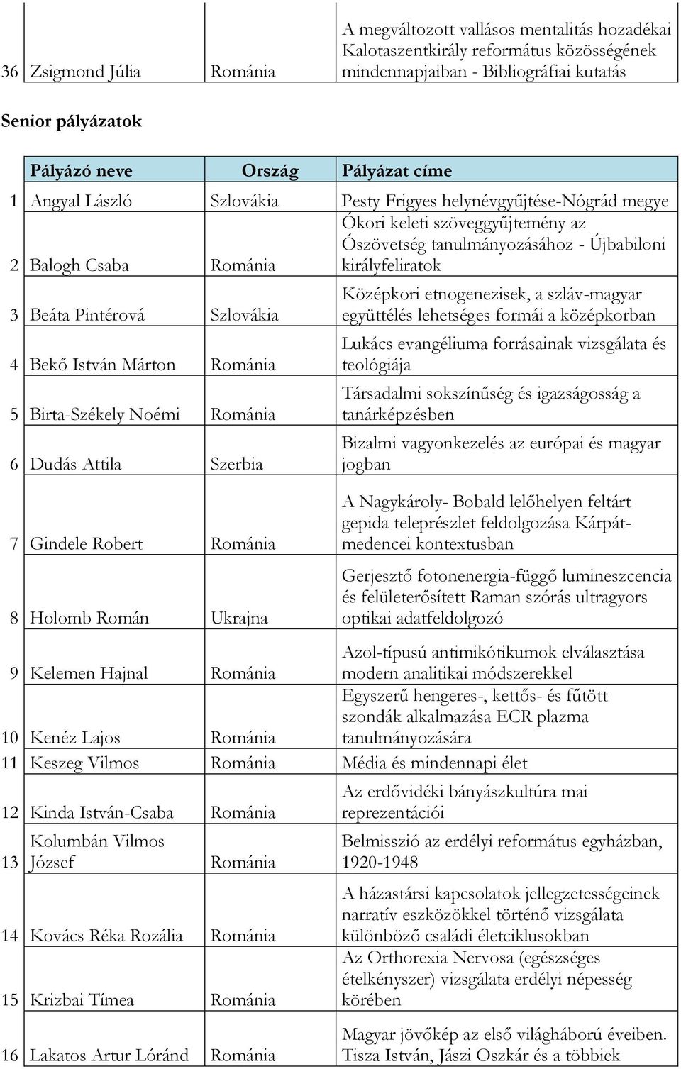 Pintérová Szlovákia 4 Bekő István Márton Románia 5 Birta-Székely Noémi Románia 6 Dudás Attila Szerbia 7 Gindele Robert Románia 8 Holomb Román Ukrajna Középkori etnogenezisek, a szláv-magyar