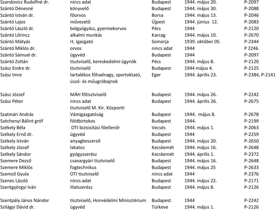 igazgató Somorja 1939. október 05. P-2344 Szántó Miklós dr. orvos nincs adat 1944 P 2246 Szántó Sámuel dr. ügyvéd Budapest 1944 P-2097 Szántó Zoltán tisztviselő, kereskedelmi ügynök Pécs 1944.