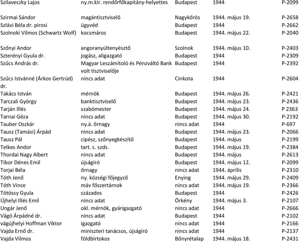 jogász, aligazgató Budapest 1944 P-2309 Szűcs András dr. Magyar Leszámítoló és Pénzváltó Bank Budapest 1944 P-2392 volt tisztviselője Szűcs Istvánné (Árkos Gertrúd) nincs adat Cinkota 1944 P-2604 dr.