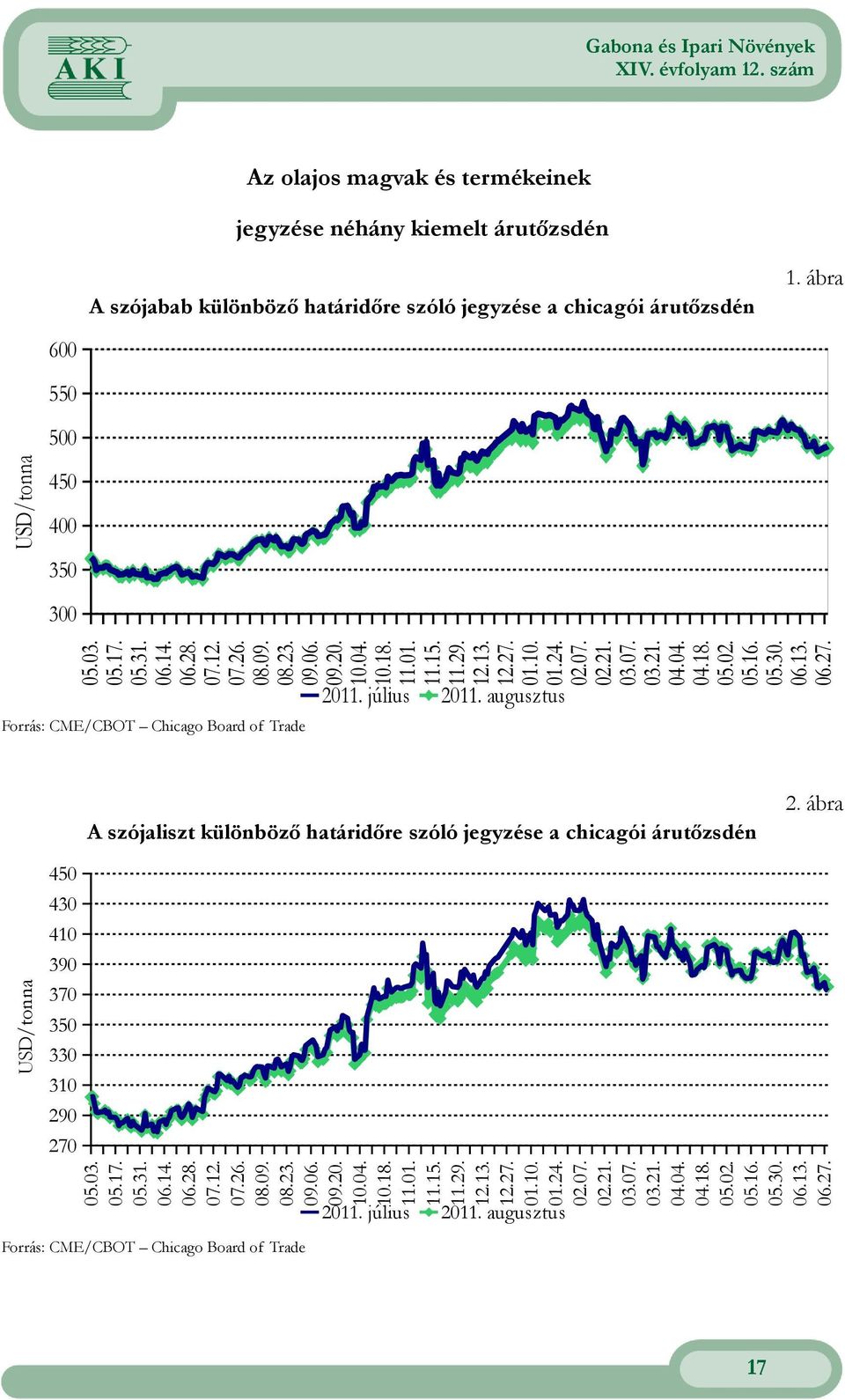 Forrás: CME/CBOT Chicago Board of Trade 2 ábra 45 43 41 39 37 35 33 31 29 27 53 517 531 614 628 712 726 89 823 96 92 14 118 111 1115 1129 1213 1227 11 124 27 221 37