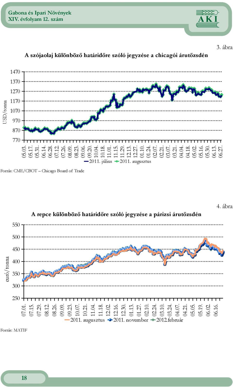 Forrás: CME/CBOT Chicago Board of Trade 4 ábra A repce különböző határidőre szóló jegyzése a párizsi árutőzsdén 55 5 euró/ 45 4 35 3 71 715