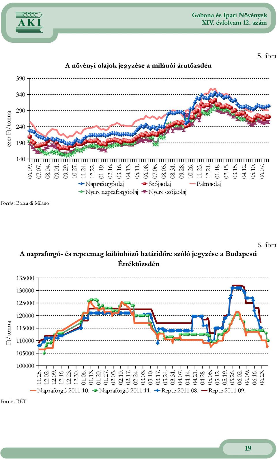 ábra A napraforgó és repcemag különböző határidőre szóló jegyzése a Budapesti Értéktőzsdén 135 13 125 Ft/ 1 115 11 15 1125 122 129 1216 1223 123 16 113