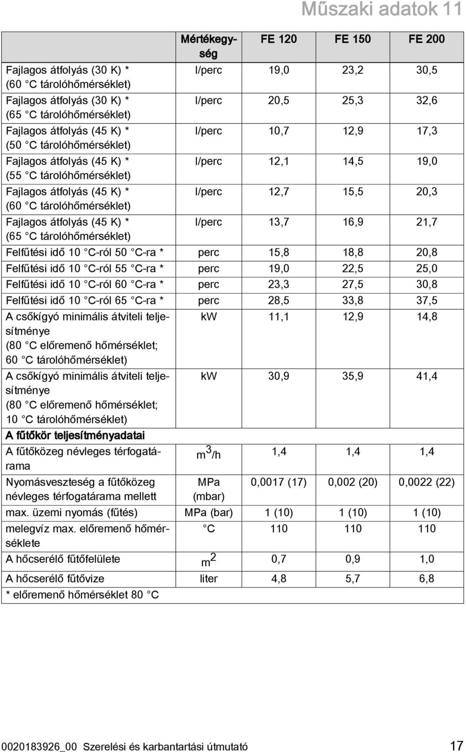 l/perc 20,5 25,3 32,6 l/perc 10,7 12,9 17,3 l/perc 12,1 14,5 19,0 l/perc 12,7 15,5 20,3 l/perc 13,7 16,9 21,7 Felfűtési idő 10 C-ról 50 C-ra * perc 15,8 18,8 20,8 Felfűtési idő 10 C-ról 55 C-ra *