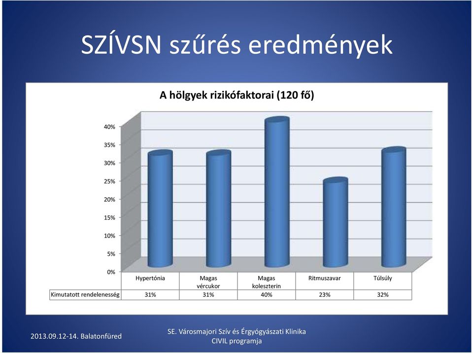 Hypertónia Magas Magas Ritmuszavar Túlsúly