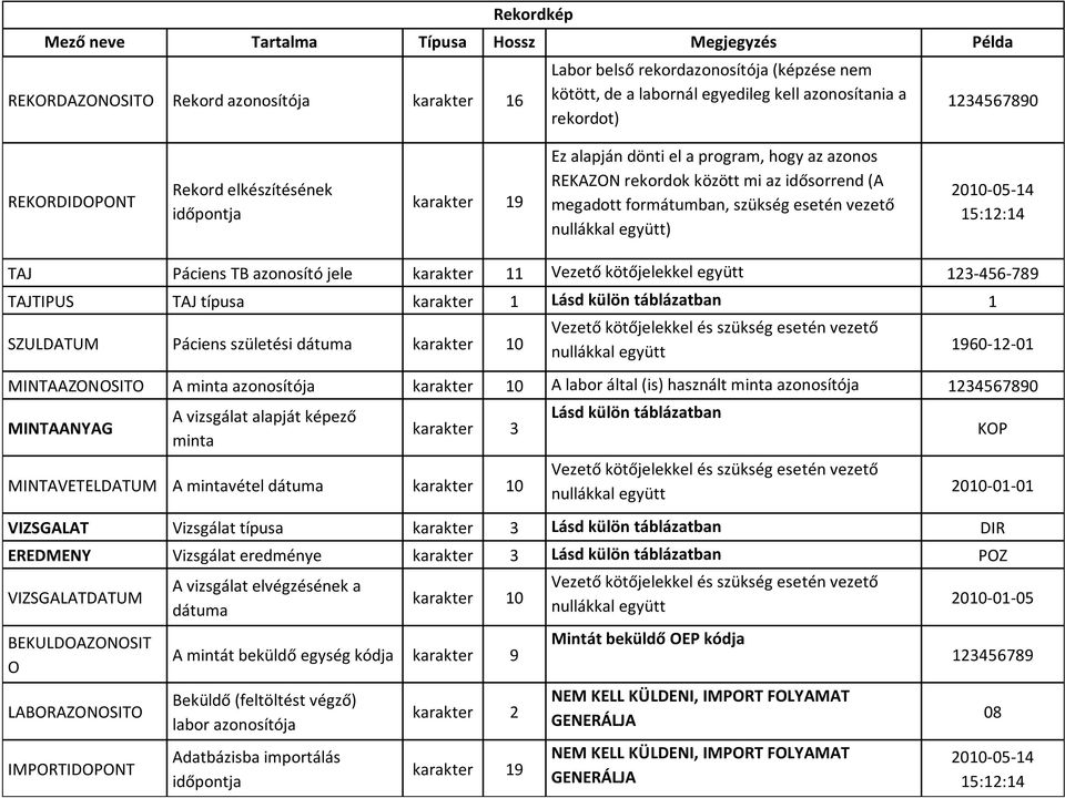 esetén vezető nullákkal együtt) 2010-05-14 15:12:14 TAJ Páciens TB azonosító jele karakter 11 Vezető kötőjelekkel együtt 123-456-789 TAJTIPUS TAJ típusa karakter 1 Lásd külön táblázatban 1 SZULDATUM