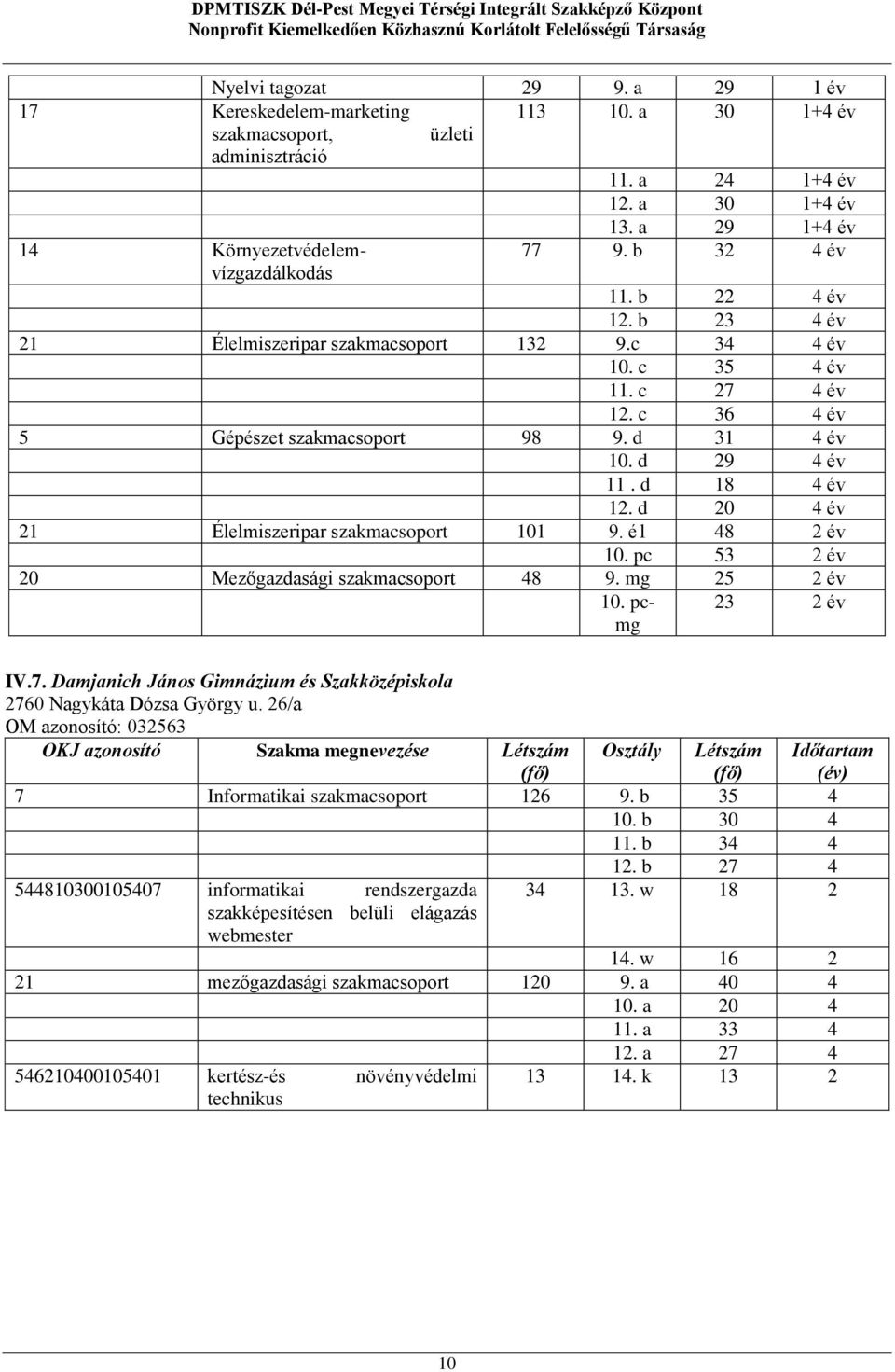 d 20 4 év 21 Élelmiszeripar 101 9. é1 48 2 év 10. pc 53 2 év 20 Mezőgazdasági 48 9. mg 25 2 év 10. pcmg 23 2 év IV.7. Damjanich János Gimnázium és Szakközépiskola 2760 Nagykáta Dózsa György u.