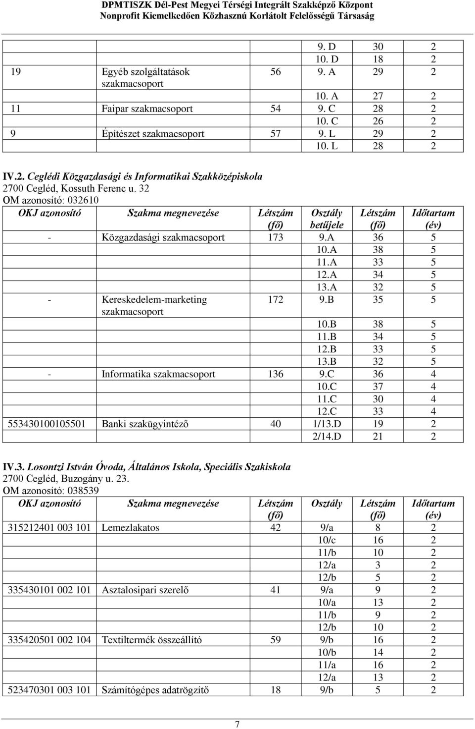 B 38 5 11.B 34 5 12.B 33 5 13.B 32 5 - Informatika 136 9.C 36 4 10.C 37 4 11.C 30 4 12.C 33 4 553430100105501 Banki szakügyintéző 40 1/13.D 19 2 2/14.D 21 2 IV.3. Losontzi István Óvoda, Általános Iskola, Speciális Szakiskola 2700 Cegléd, Buzogány u.