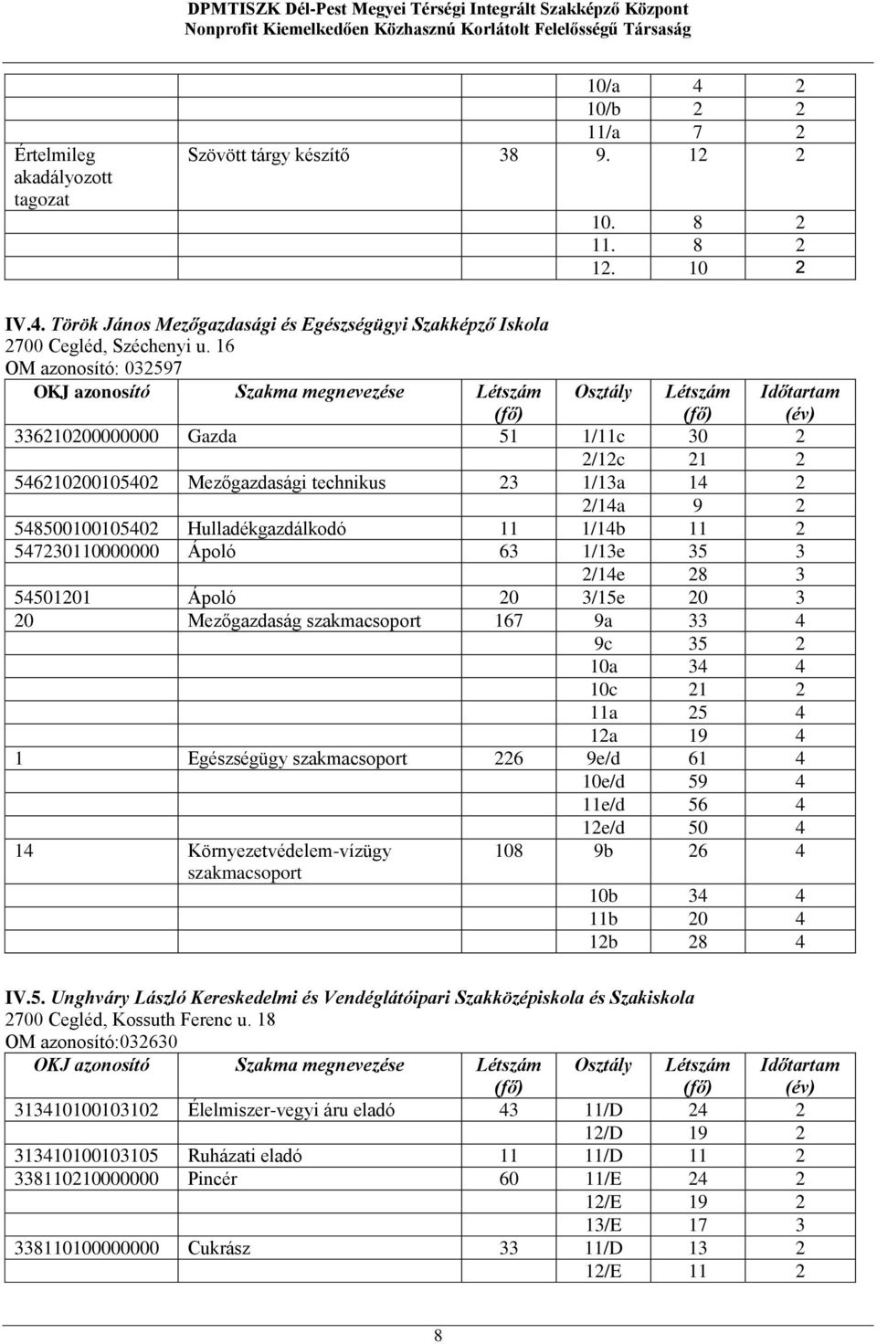 548500100105402 Hulladékgazdálkodó 11 1/14b 11 2 547230110000000 Ápoló 63 1/13e 35 3 2/14e 28 3 54501201 Ápoló 20 3/15e 20 3 20 Mezőgazdaság 167 9a 33 4 9c 35 2 10a 34 4 10c 21 2 11a 25 4 12a 19 4 1