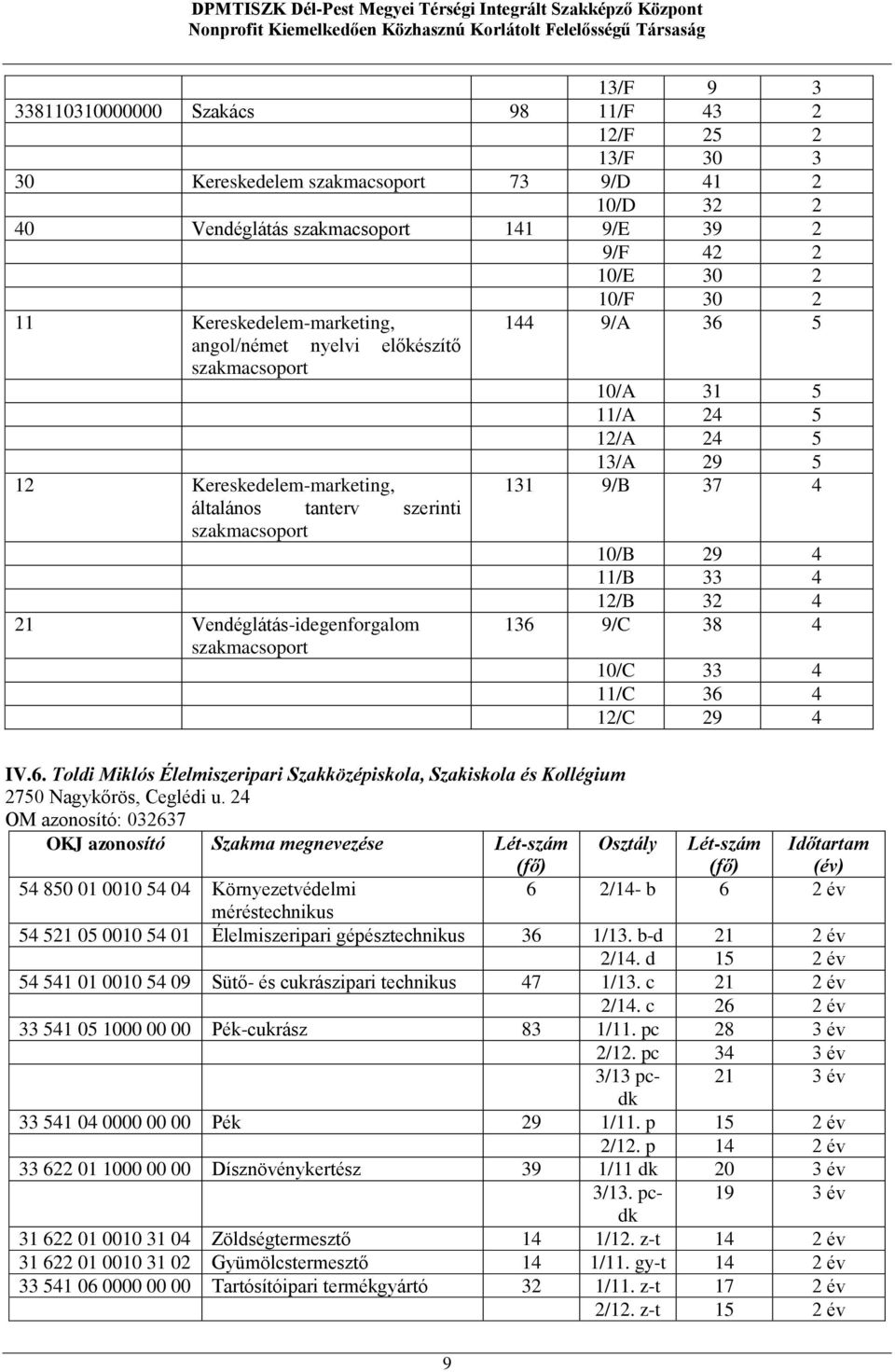 136 9/C 38 4 10/C 33 4 11/C 36 4 12/C 29 4 IV.6. Toldi Miklós Élelmiszeripari Szakközépiskola, Szakiskola és Kollégium 2750 Nagykőrös, Ceglédi u.