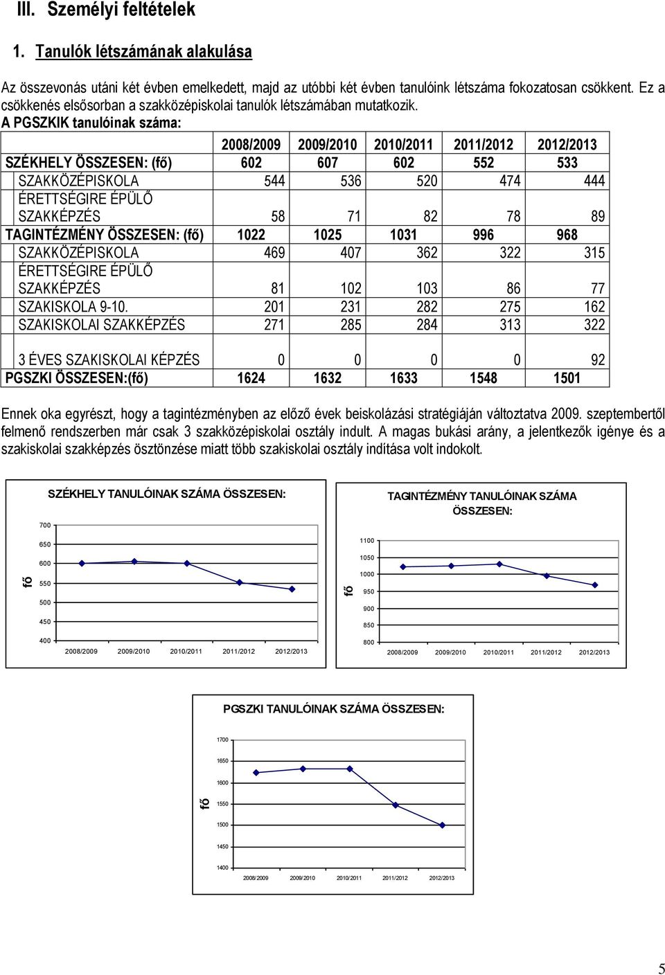 A PGSZKIK tanulóinak száma: 2008/2009 2009/2010 2010/2011 2011/2012 2012/2013 SZÉKHELY ÖSSZESEN: (fő) 602 607 602 552 533 SZAKKÖZÉPISKOLA 544 536 520 474 444 ÉRETTSÉGIRE ÉPÜLŐ SZAKKÉPZÉS 58 71 82 78