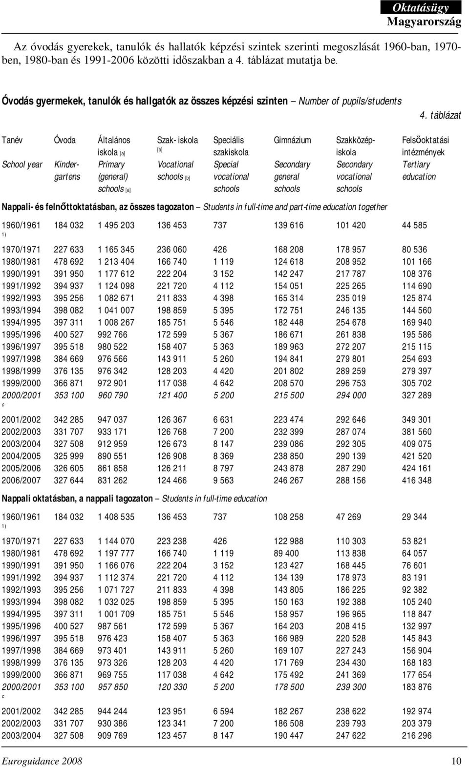 táblázat Tanév Óvoda Általános iskola [a] School year Kinder- Primary gartens (general) schools [a] Szak- iskola [b] Vocational schools [b] Speciális szakiskola Special vocational schools Gimnázium