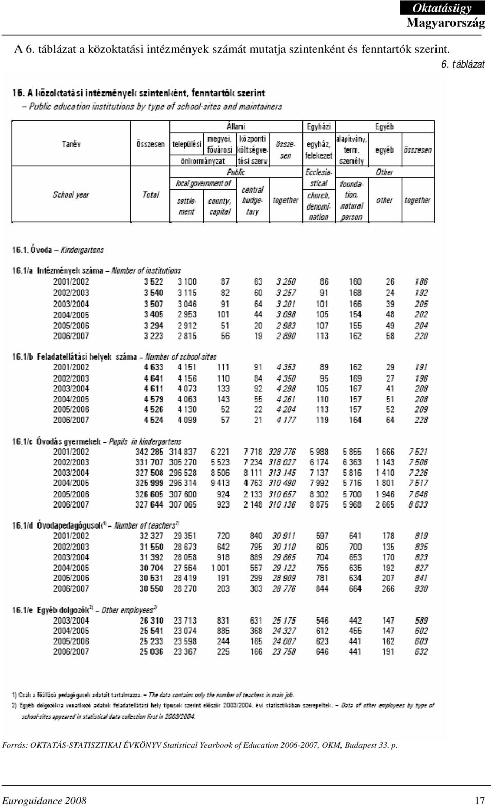 táblázat Forrás: OKTATÁS-STATISZTIKAI ÉVKÖNYV