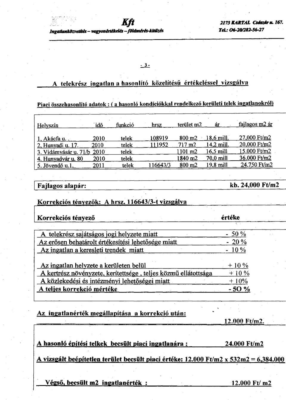 funkció hrsz terület m2 ár failaeos m2 ár 1. Akácfa u.. 2010 telek 108919 800 m2 18,6 miu. 27,000 Ft/m2 2. Hunyadi u. 17. 2010 telek 111952 717 m2 14.2 mill. 20,000 Ft/m2 3. Vidánivásáru.