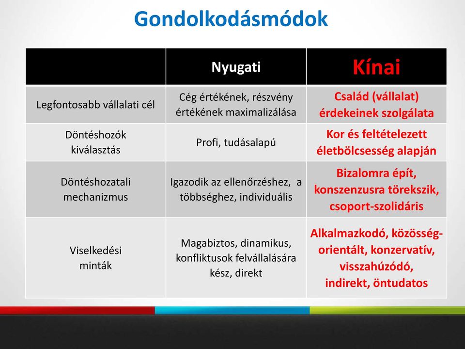 dinamikus, konfliktusok felvállalására kész, direkt Kínai Család (vállalat) érdekeinek szolgálata Kor és feltételezett életbölcsesség