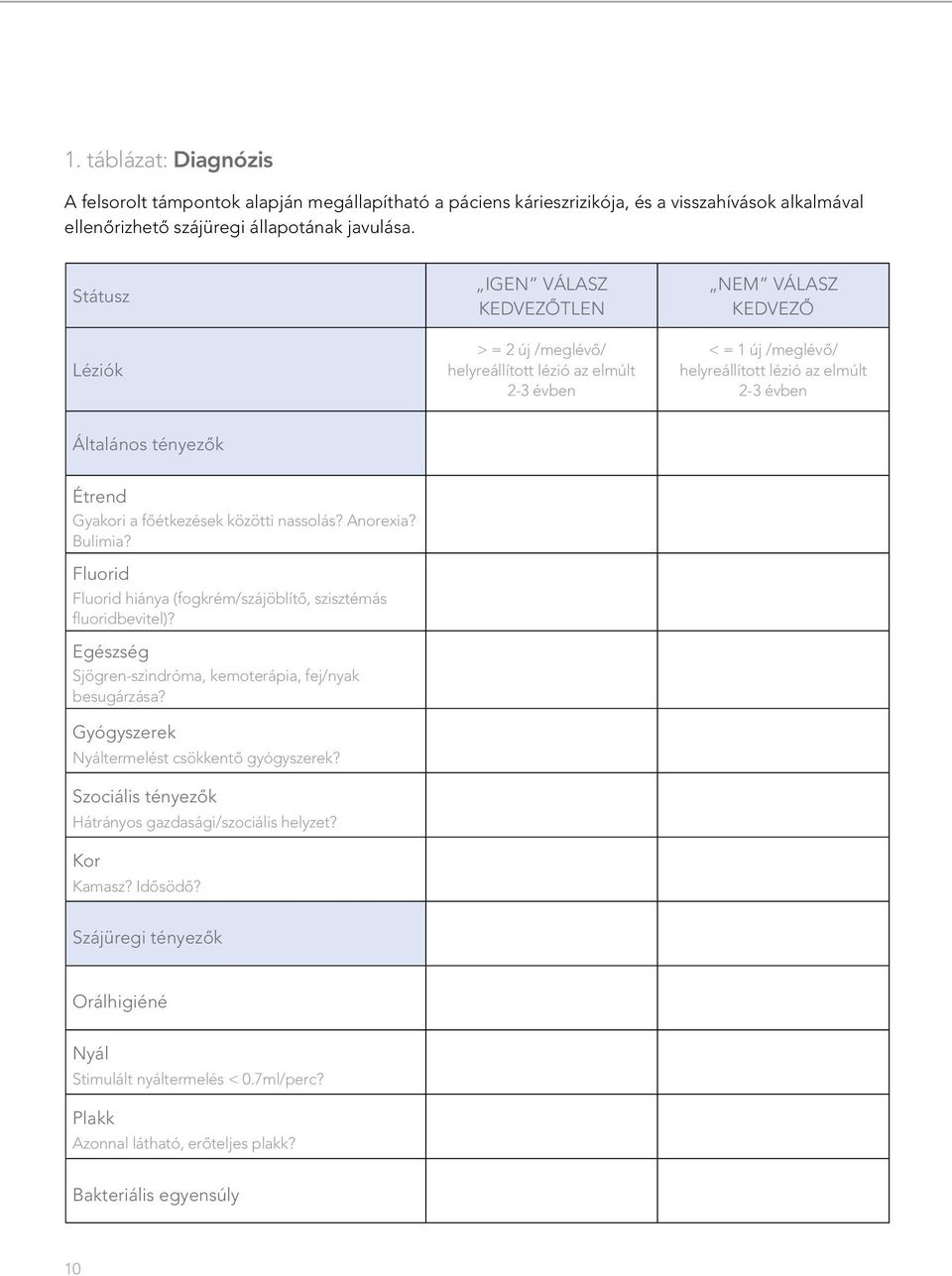 Étrend Gyakori a fôétkezések közötti nassolás? Anorexia? Bulimia? Fluorid Fluorid hiánya (fogkrém/szájöblítô, szisztémás fluoridbevitel)? Egészség Sjögren-szindróma, kemoterápia, fej/nyak besugárzása?