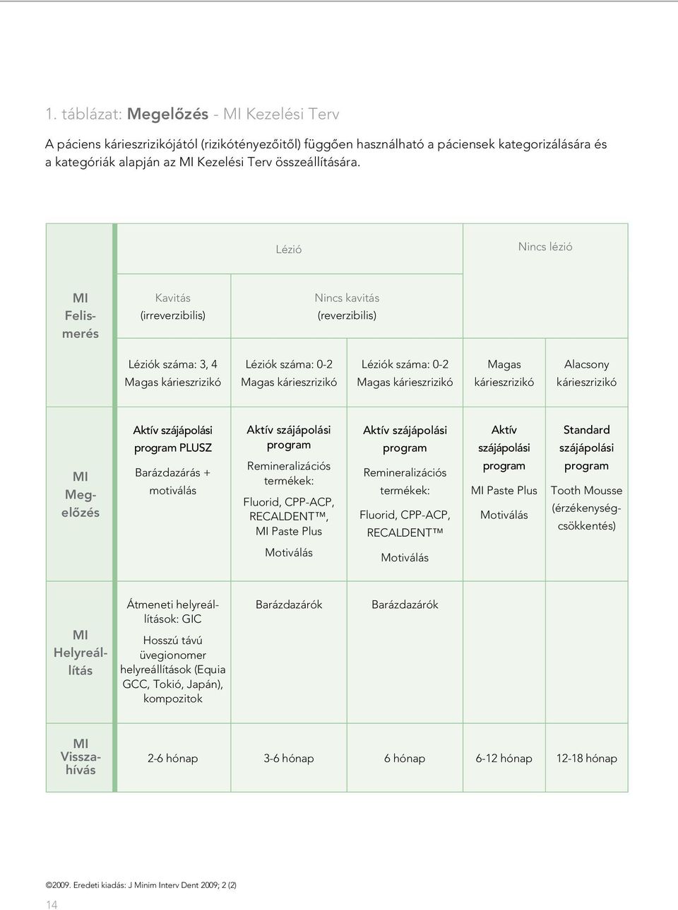 kárieszrizikó Magas kárieszrizikó Alacsony kárieszrizikó MI Megelôzés Aktív szájápolási program PLUSZ Barázdazárás + motiválás Aktív szájápolási program Remineralizációs termékek: Fluorid, CPP-ACP,