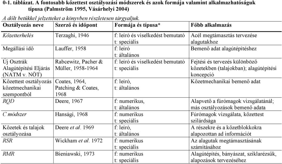 Osztályozás neve Szerző és időpont Formája és típusa* Főbb alkalmazás Kőzetterhelés Terzaghi, 1946 f: leíró és viselkedést bemutató t: speciális Megállási idő Lauffer, 1958 f: leíró t: általános Új