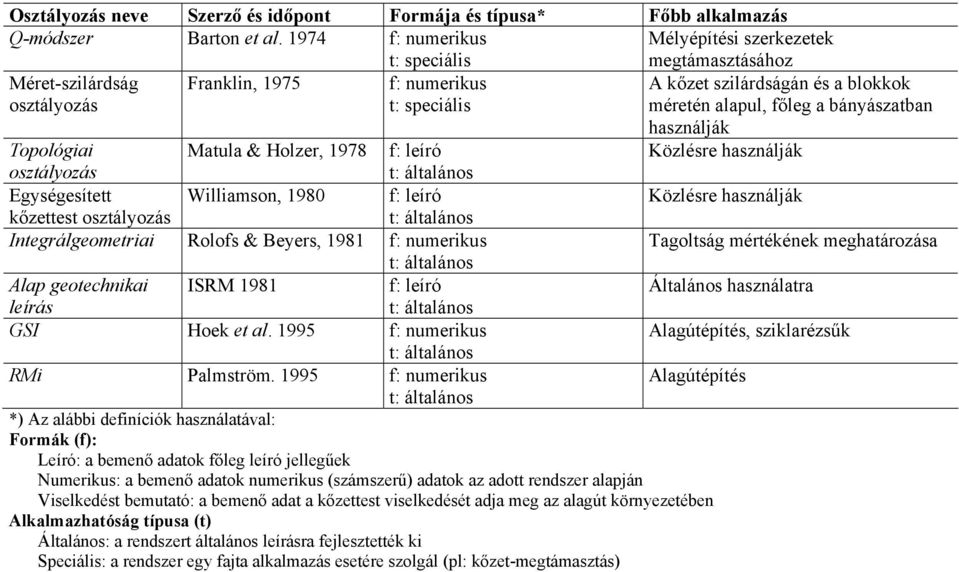 bányászatban használják Topológiai Matula & Holzer, 1978 f: leíró Közlésre használják osztályozás t: általános Egységesített Williamson, 1980 f: leíró Közlésre használják kőzettest osztályozás t: