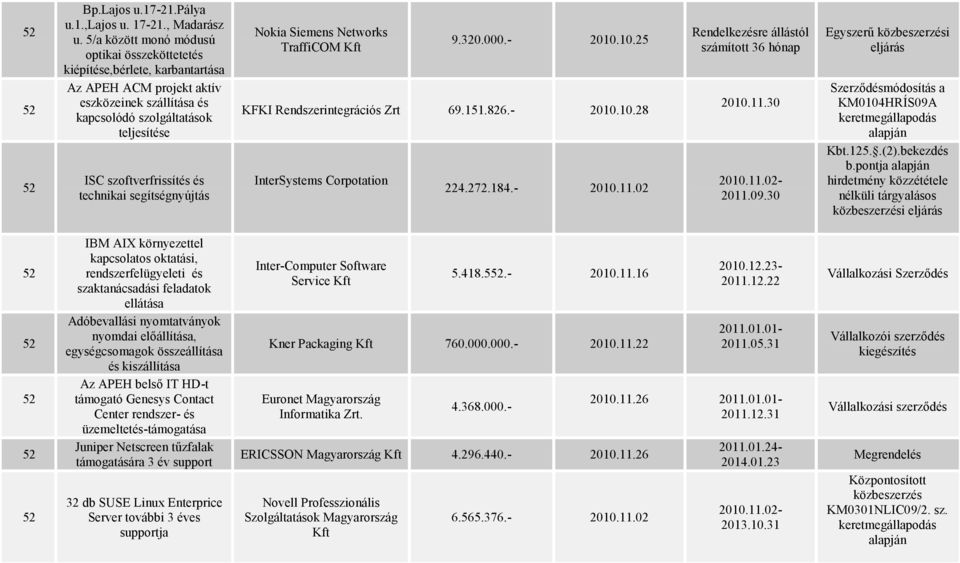 technikai segítségnyújtás Nokia Siemens Networks TraffiCOM Kft 9.320.000.- 2010.10.25 KFKI Rendszerintegrációs Zrt 69.151.826.- 2010.10.28 InterSystems Corpotation 224.272.184.- 2010.11.