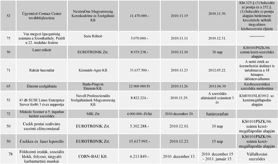 - 2010.11.10 30 nap 71 Raktár használat Késmárk-Agro Kft 33.637.500.- 2010.11.23 2012.05.22. 65 Éttermi szolgáltatás 43 db SUSE Linux Enterprice Server for86 3 éves supportja 72 50 Miskolc Szemer u 5.