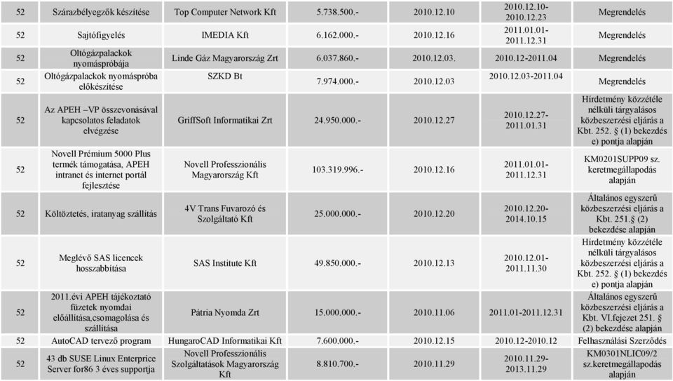 16 Oltógázpalackok nyomáspróbája Oltógázpalackok nyomáspróba előkészítése Az APEH VP összevonásával kapcsolatos feladatok elvégzése Novell Prémium 5000 Plus termék támogatása, APEH intranet és