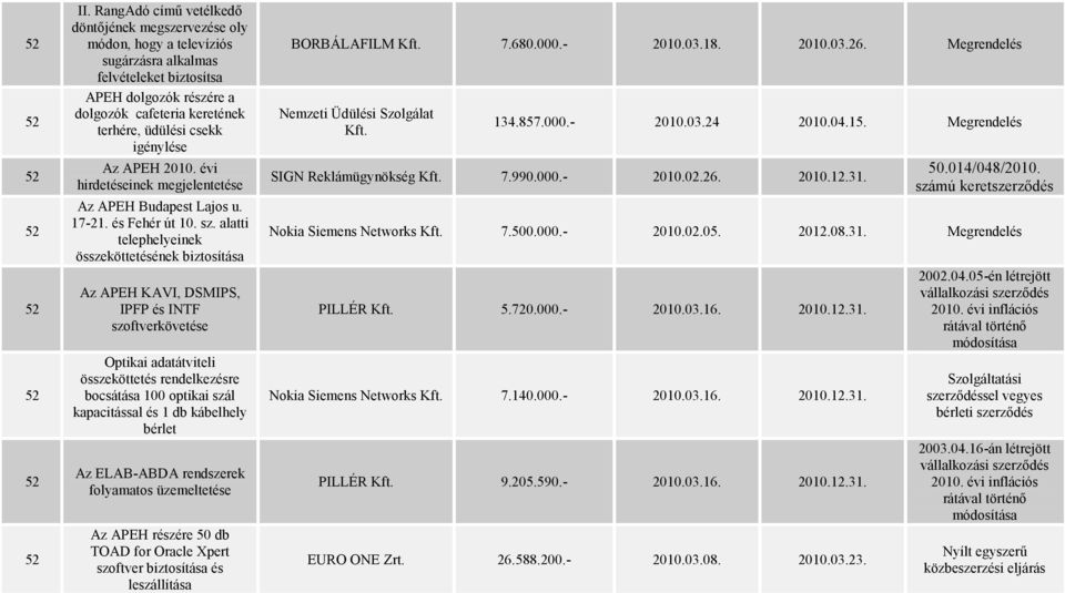 alatti telephelyeinek összeköttetésének biztosítása Az APEH KAVI, DSMIPS, IPFP és INTF szoftverkövetése Optikai adatátviteli összeköttetés rendelkezésre bocsátása 100 optikai szál kapacitással és 1