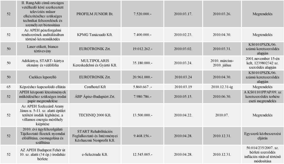 közreműködés Laser etikett, bianco tértivevény Adókártya, START- kártya okmány és védőfólia PROFILM JUNIOR Bt. 7.0.000.- 2010.03.17. 2010.03.26. Megrendelés KPMG Tanácsadó Kft. 7.400.000.- 2010.02.23.