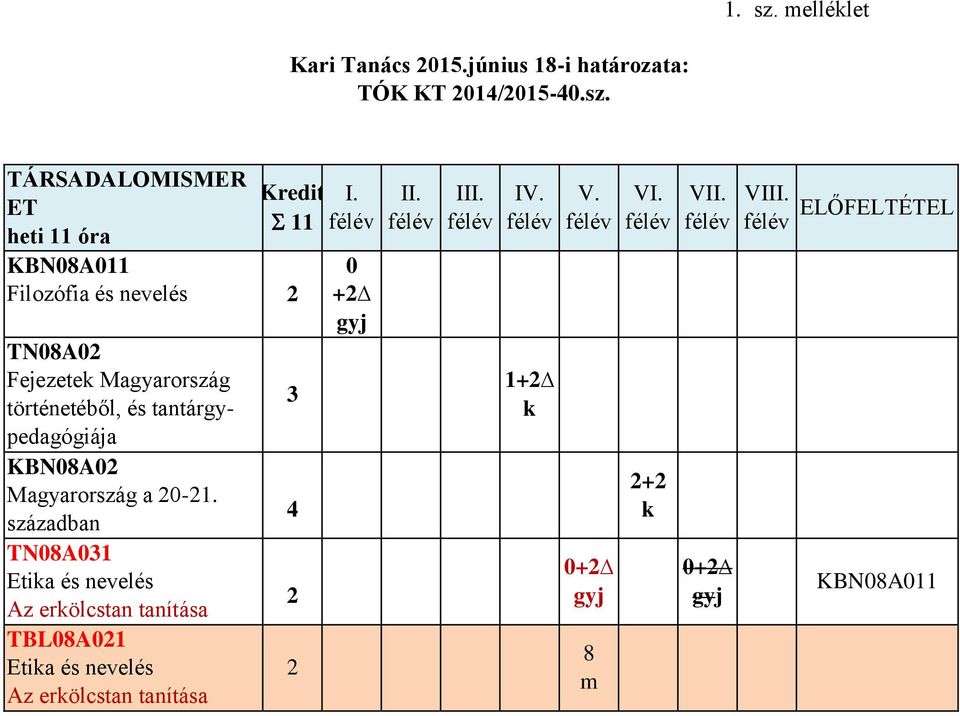 TÁRSADALOMISMER ET heti 11 óra Kredit 11 KB08A011 Filozófia és nevelés 2 T08A02 Fejezetek Magyarország történetéből, és