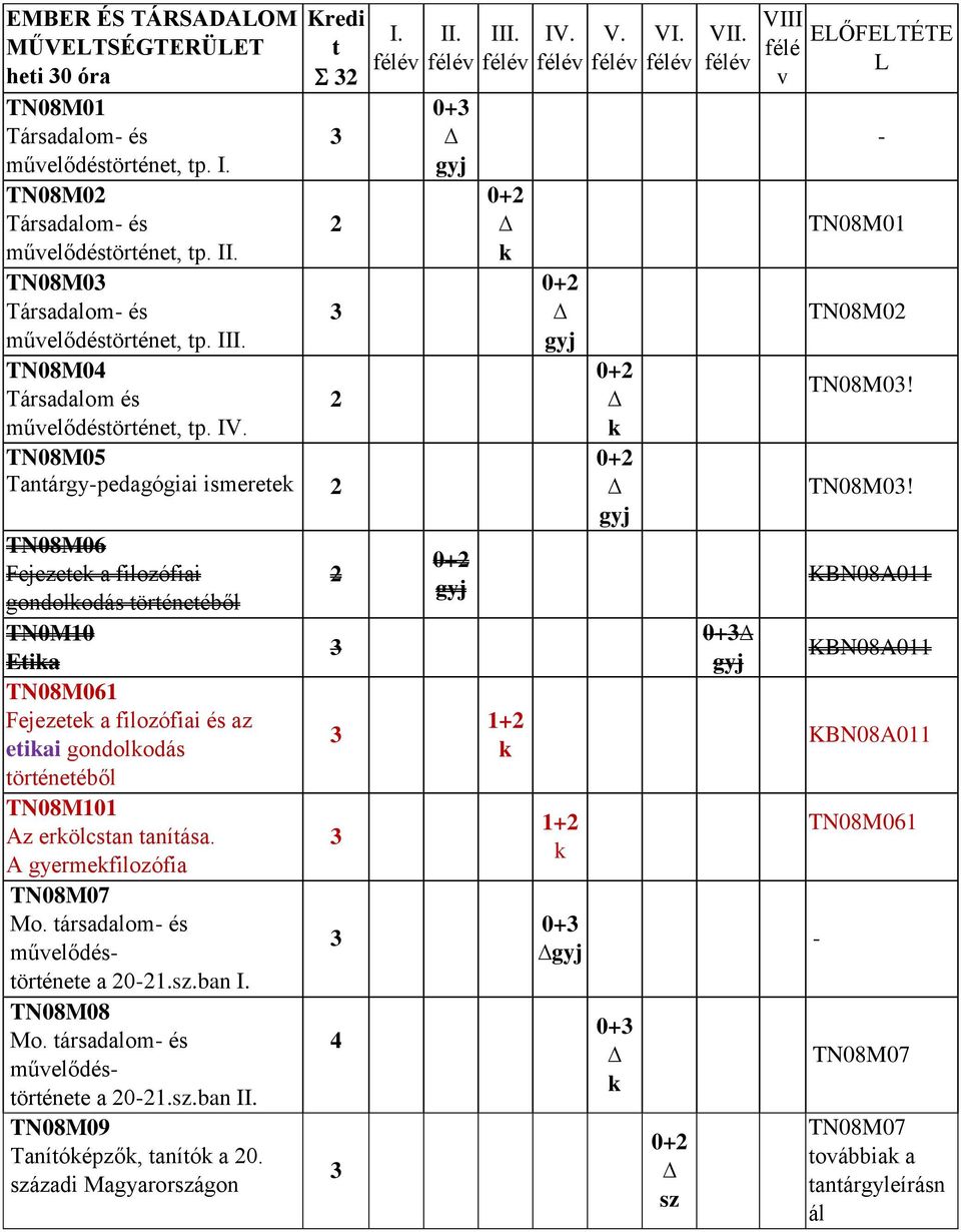 Kredi t 32 T08M05 Tantárgy-pedagógiai ismeretek 2 T08M06 Fejezetek a filozófiai gondolkodás történetéből T0M10 Etika T08M061 Fejezetek a filozófiai és az etikai gondolkodás történetéből T08M101 Az