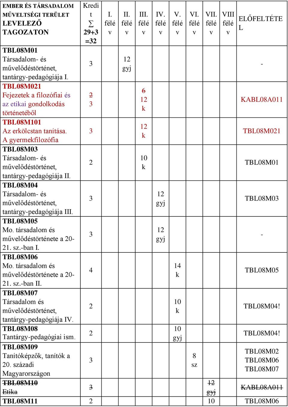 TBL08M04 Társadalom- és művelődéstörténet, tantárgy-pedagógiája III. TBL08M05 Mo. társadalom és művelődéstörténete a 20-21. sz.-ban I. TBL08M06 Mo. társadalom és művelődéstörténete a 20-21. sz.-ban II.