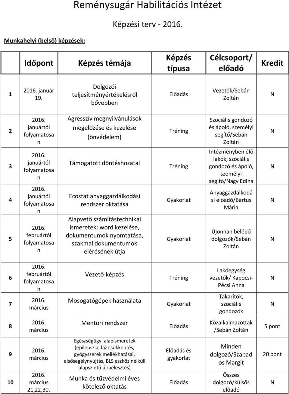 februártól Támogatott dötéshozatal Ecostat ayaggazdálkodási redszer oktatása Alapvető számítástechikai ismeretek: word kezelése, dokumetumok yomtatása, szakmai dokumetumok eléréséek útja Tréig