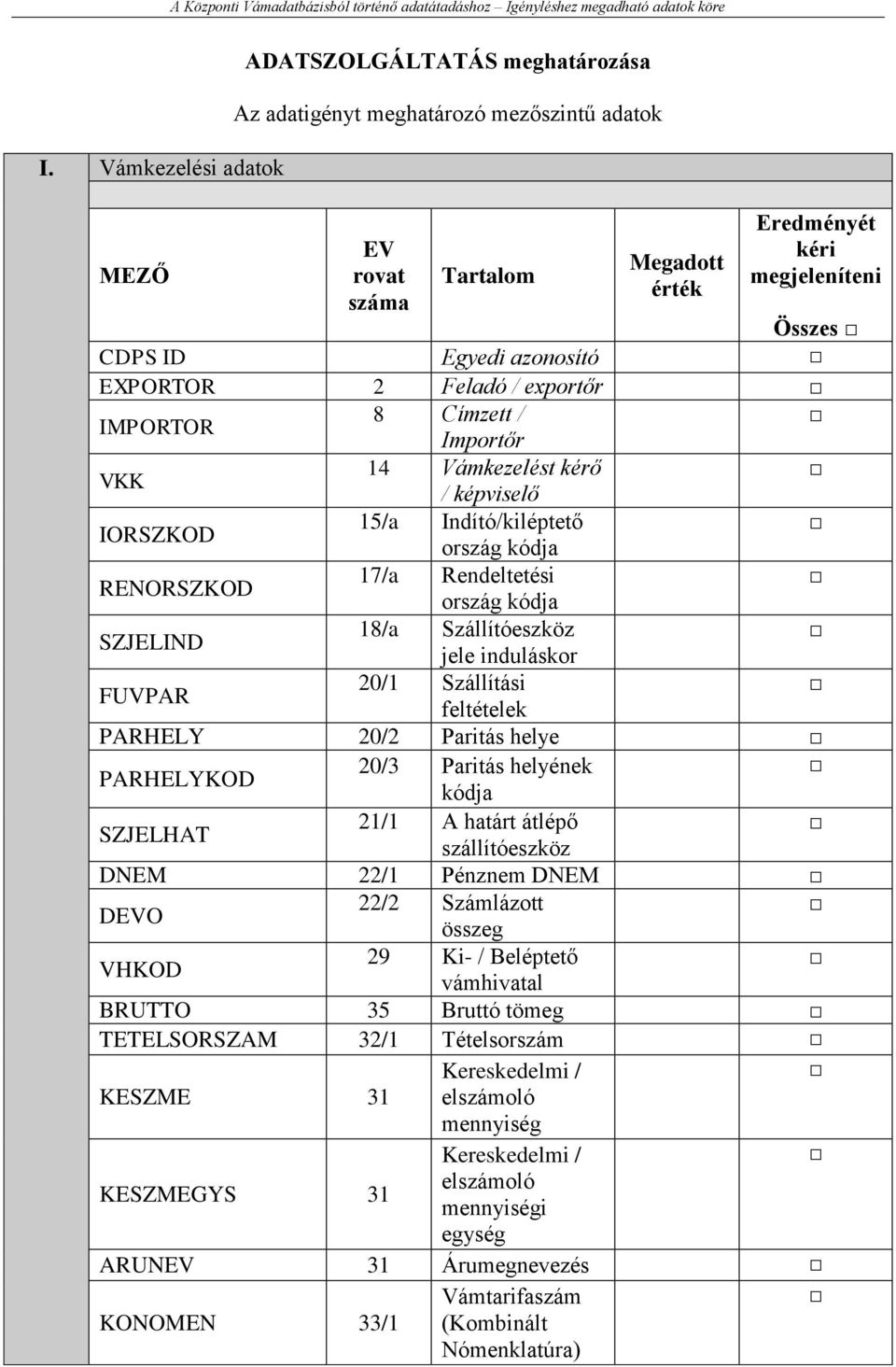 18/a Szállítóeszköz jele induláskor FUVPAR 20/1 Szállítási feltételek PARHELY 20/2 Paritás helye PARHELYKOD 20/3 Paritás helyének kódja SZJELHAT 21/1 A határt átlépő szállítóeszköz DNEM 22/1 Pénznem