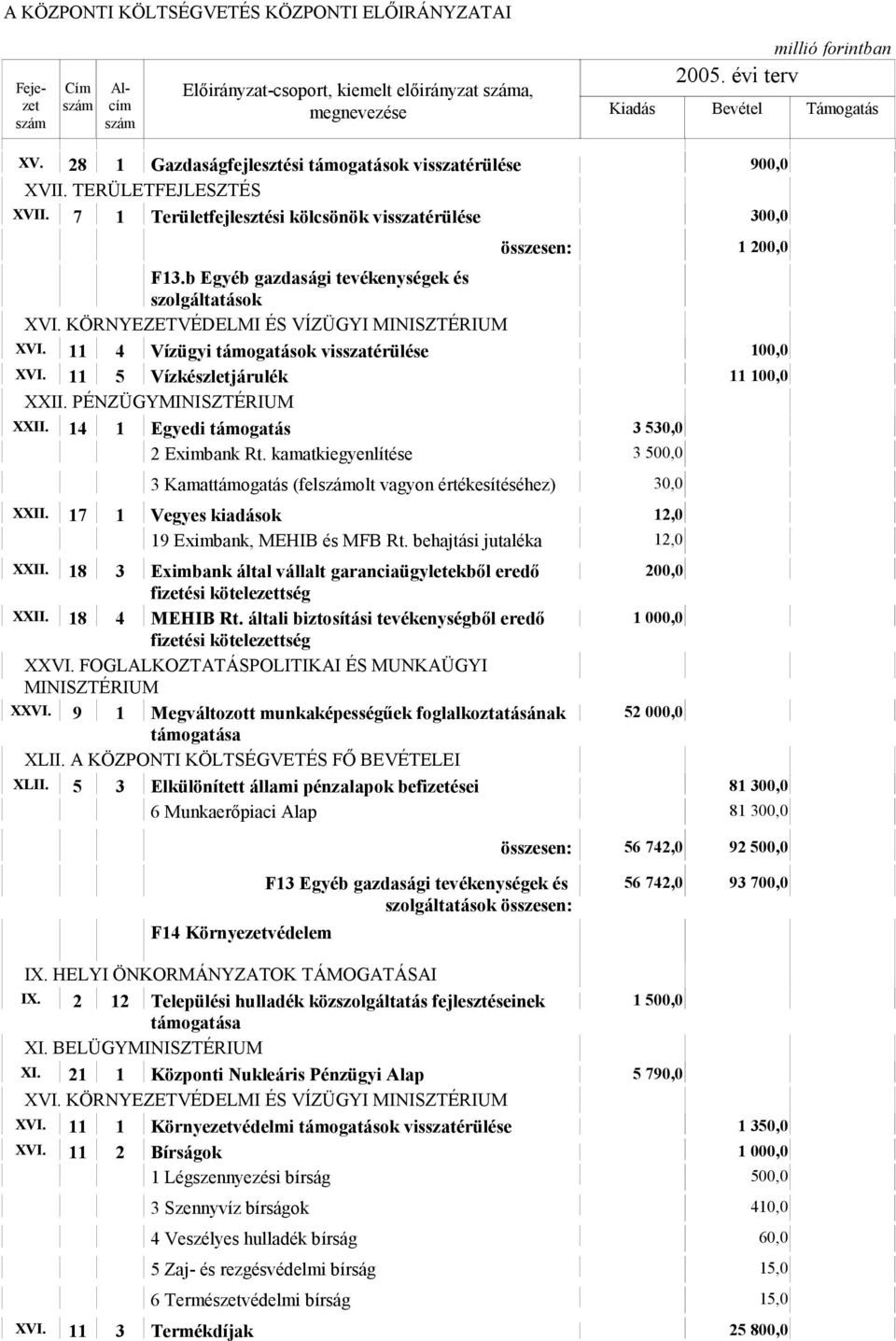 11 4 Vízügyi támogatások visszatérülése 100,0 XVI. 11 5 Vízkészletjárulék 11 100,0 XXII. 14 1 Egyedi támogatás 3 530,0 2 Eximbank Rt.