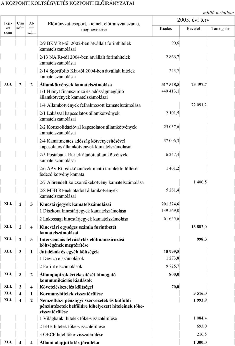 2 2 Államkötvények kamatelolása 517 548,5 73 497,7 1/1 Hiányt finanszírozó és adósságmegújító 440 413,1 államkötvények kamatelolásai 1/4 Államkötvények felhalmozott kamatelolása 72 091,2 2/1 Lakással