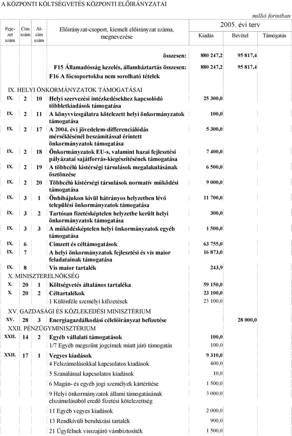 évi jövedelem-differenciálódás 5 300,0 mérséklésénél beítással érintett önkormányzatok IX. 2 18 Önkormányzatok EU-s, valamint hazai fejlesztési 7 400,0 pályázatai sajátforrás-kiegészítésének IX.