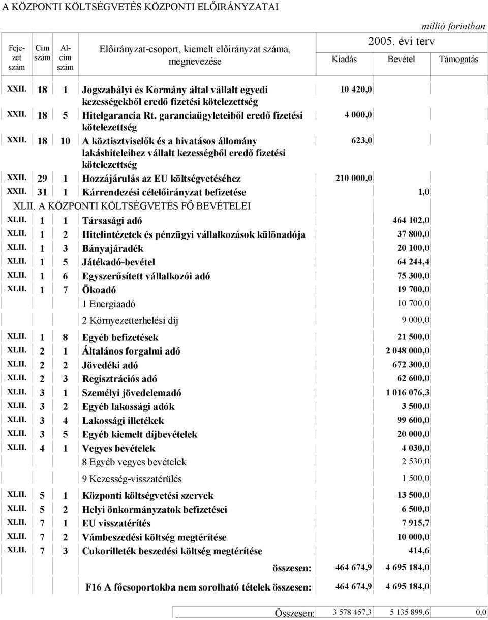 29 1 Hozzájárulás az EU költségvetéséhez 210 000,0 XXII. 31 1 Kárrendezési célelőirányzat befizetése 1,0 XLII. A KÖZPONTI KÖLTSÉGVETÉS FŐ BEVÉTELEI XLII. 1 1 Társasági adó 464 102,0 XLII.