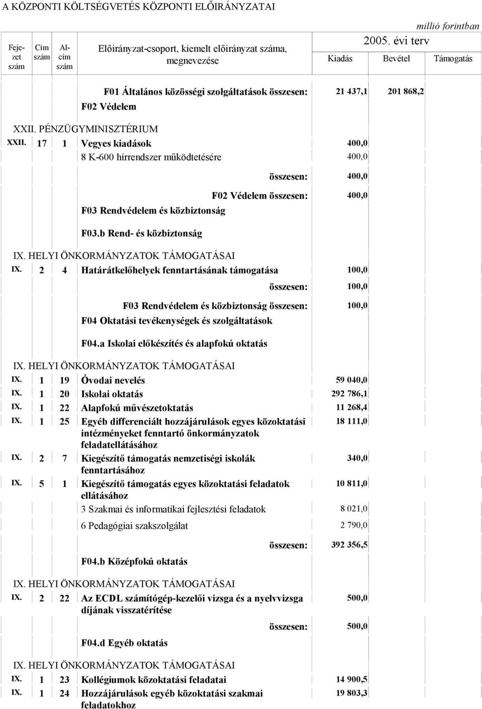 2 4 Határátkelőhelyek fenntartásának 100,0 összesen: 100,0 F03 Rendvédelem és közbiztonság összesen: 100,0 F04 Oktatási tevékenységek és szolgáltatások F04.