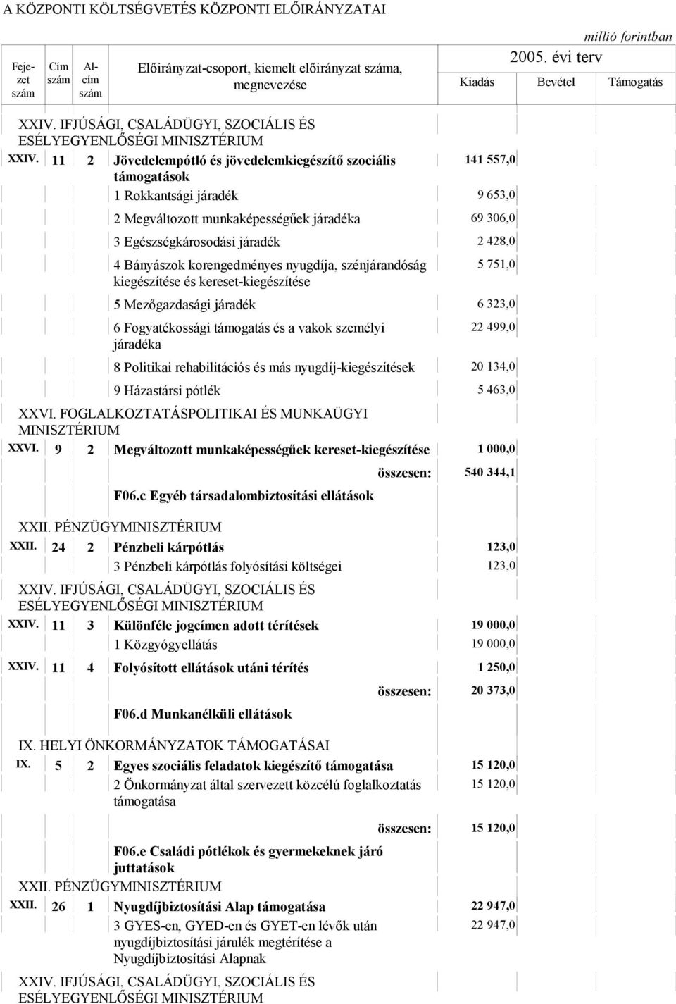 Bányászok korengedményes nyugdíja, szénjárandóság 5 751,0 kiegészítése és kereset-kiegészítése 5 Mezőgazdasági járadék 6 323,0 6 Fogyatékossági támogatás és a vakok személyi 22 499,0 járadéka 8