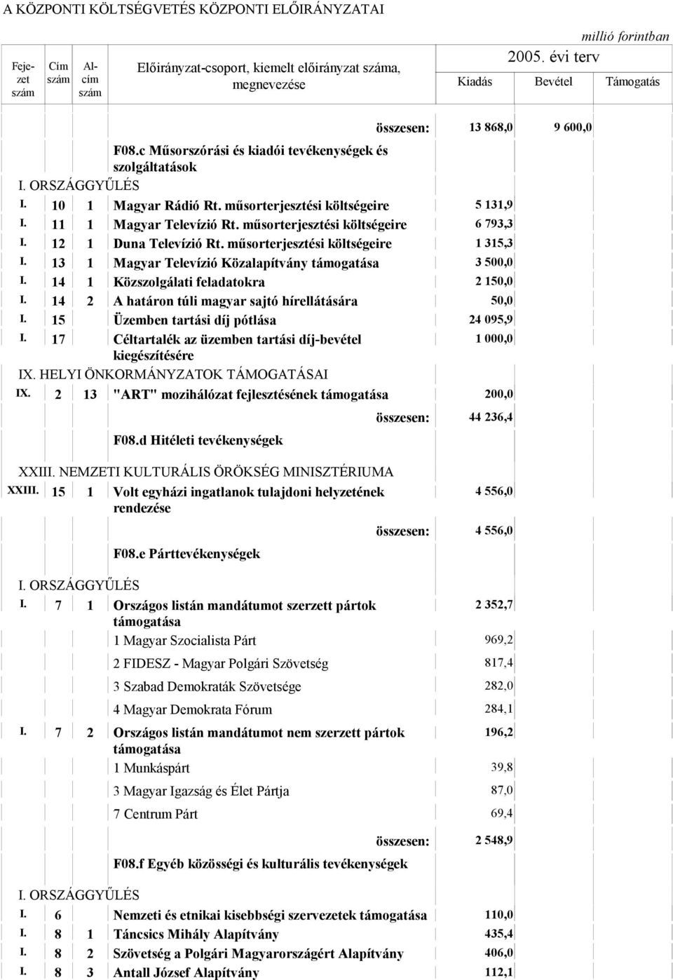 13 1 Magyar Televízió Közalapítvány 3 500,0 I. 14 1 Közszolgálati feladatokra 2 150,0 I. 14 2 A határon túli magyar sajtó hírellátására 50,0 I. 15 Üzemben tartási díj pótlása 24 095,9 I.