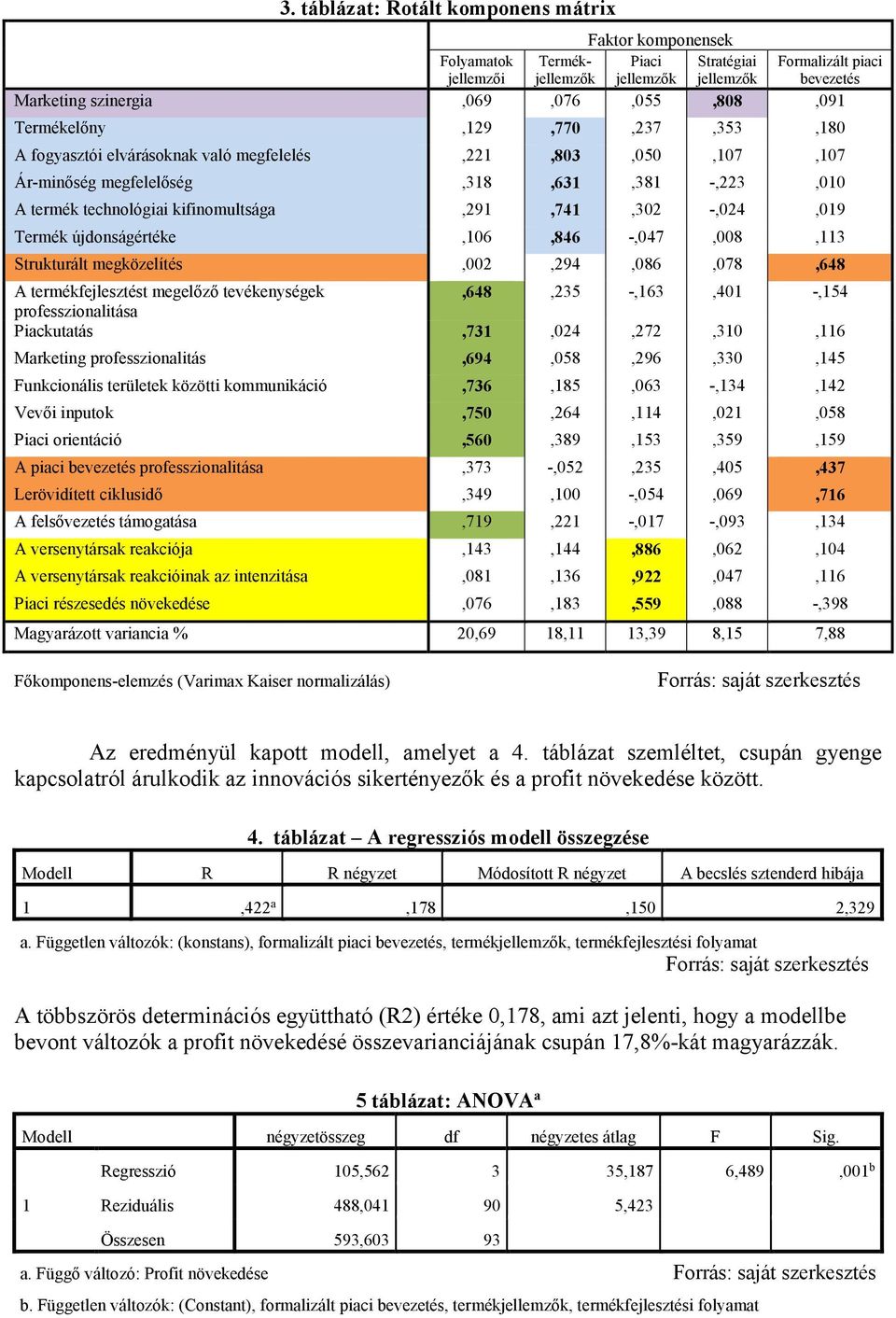 Termék újdonságértéke,106,846 -,047,008,113 Strukturált megközelítés,002,294,086,078,648 A termékfejlesztést megelőző tevékenységek,648,235 -,163,401 -,154 professzionalitása