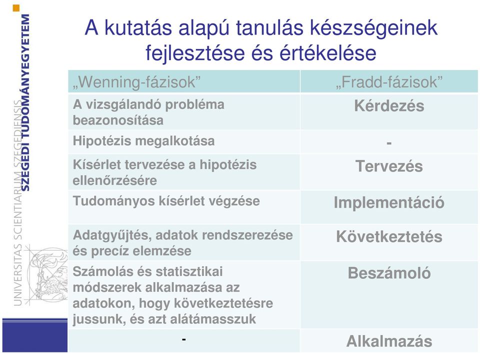 Tudományos kísérlet végzése Tervezés Implementáció Adatgyűjtés, adatok rendszerezése és precíz elemzése Számolás