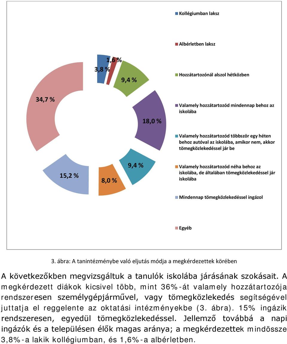 tömegközlekedéssel ingázol Egyéb 3. ábra: A tanintézménybe való eljutás módja a megkérdezettek körében A következőkben megvizsgáltuk a tanulók iskolába járásának szokásait.