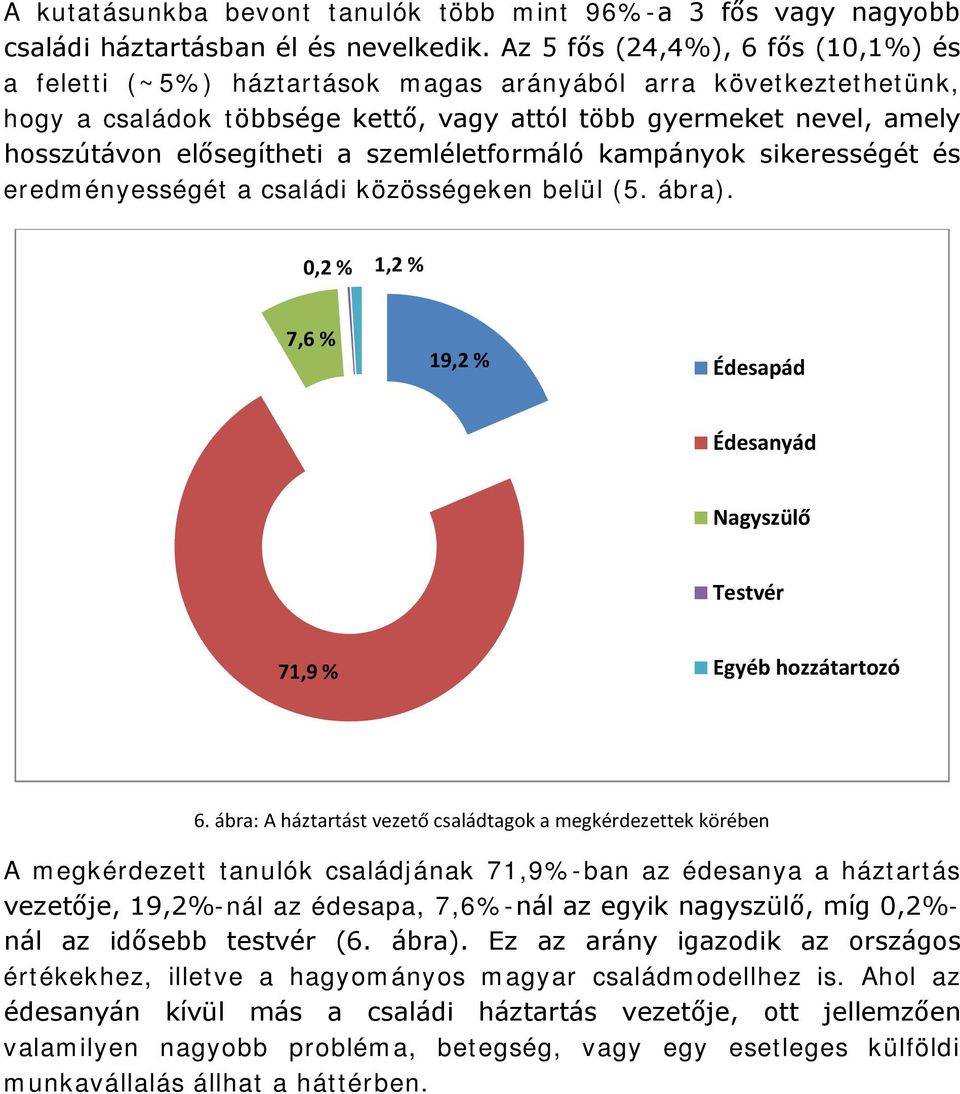 a szemléletformáló kampányok sikerességét és eredményességét a családi közösségeken belül (5. ábra). 0,2 % 1,2 % 7,6 % 19,2 % Édesapád Édesanyád Nagyszülő Testvér 71,9 % Egyéb hozzátartozó 6.