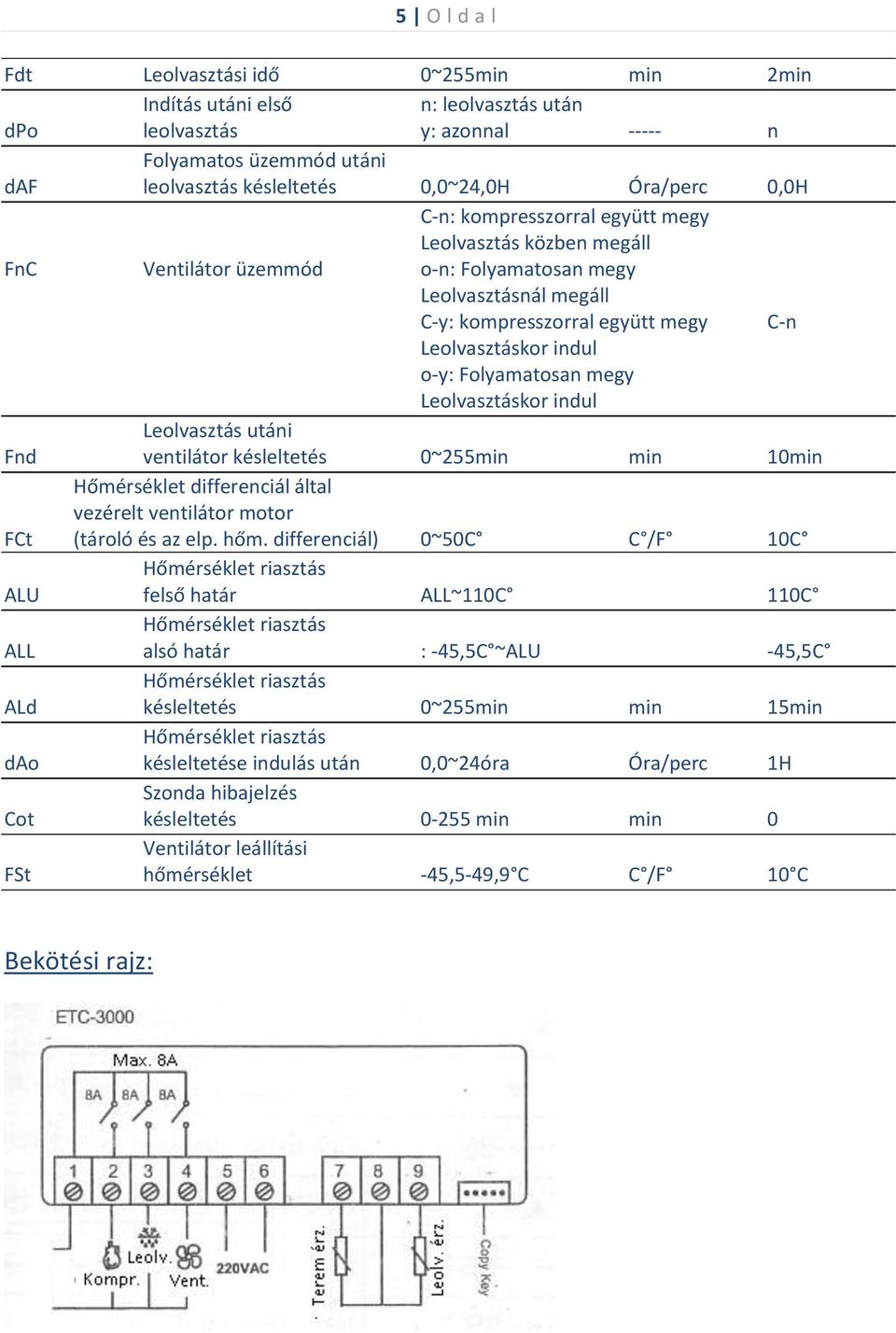 Folyamatosan megy Leolvasztáskor indul Leolvasztás utáni Fnd ventilátor késleltetés 0~255min min 10min Hőmérséklet differenciál által vezérelt ventilátor motor FCt (tároló és az elp. hőm.