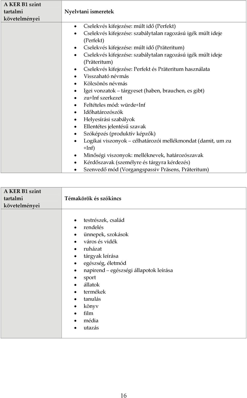 brauchen, es gibt) zu+inf szerkezet Feltételes mód: würde+inf Időhatározószók Helyesírási szabályok Ellentétes jelentésű szavak Szóképzés (produktív képzők) Logikai viszonyok célhatározói