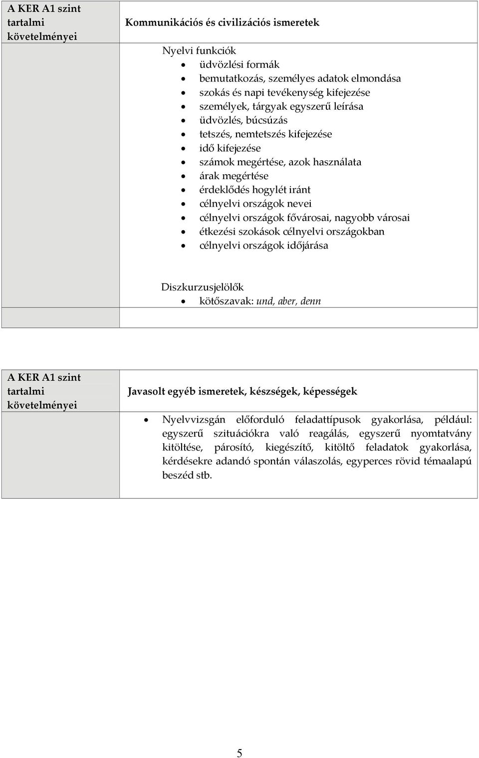 fővárosai, nagyobb városai étkezési szokások célnyelvi országokban célnyelvi országok időjárása Diszkurzusjelölők kötőszavak: und, aber, denn A KER A1 szint tartalmi Javasolt egyéb ismeretek,