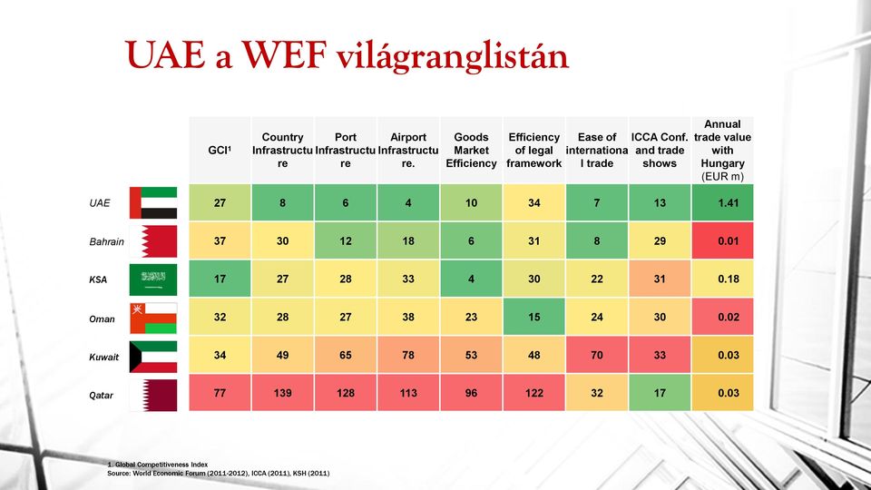 and trade shows Annual trade value with Hungary (EUR m) UAE 27 8 6 4 10 34 7 13 1.41 Bahrain 37 30 12 18 6 31 8 29 0.