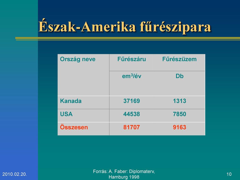 37169 1313 USA 44538 7850 Összesen 81707