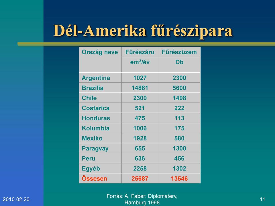 Honduras 475 113 Kolumbia 1006 175 Mexiko 1928 580 Paragvay 655 1300 Peru