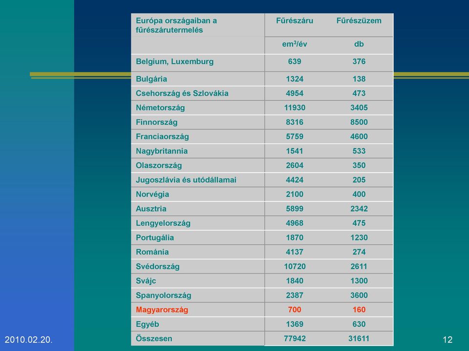 Jugoszlávia és utódállamai 4424 205 Norvégia 2100 400 Ausztria 5899 2342 Lengyelország 4968 475 Portugália 1870 1230 Románia 4137 274